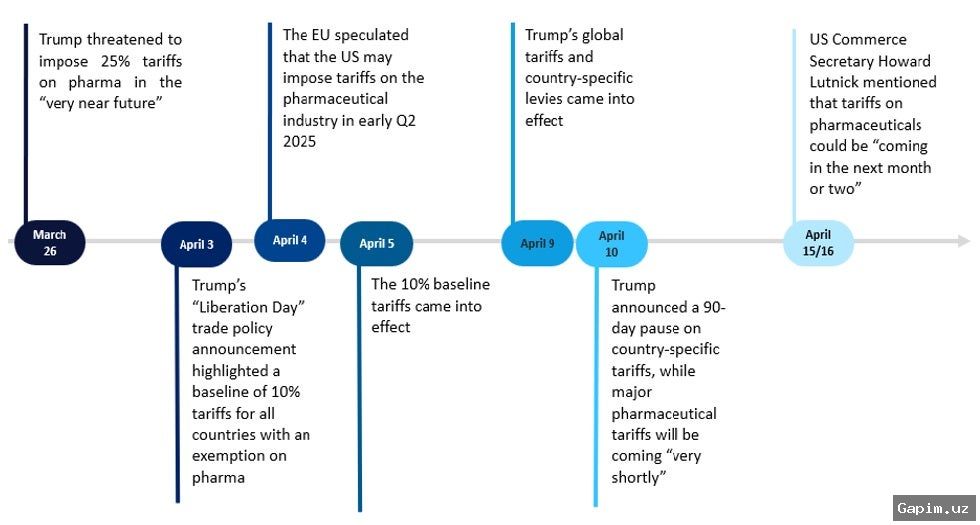 💊🏛️ США объявили о новых фармацевтических тарифах: Ожидается влияние на глобальный рынок