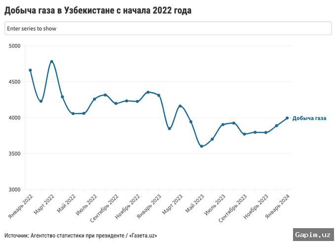 ⛽️📈 Цена на дизельное топливо резко выросла в Узбекистане: тонна достигла 16,2 млн сумов