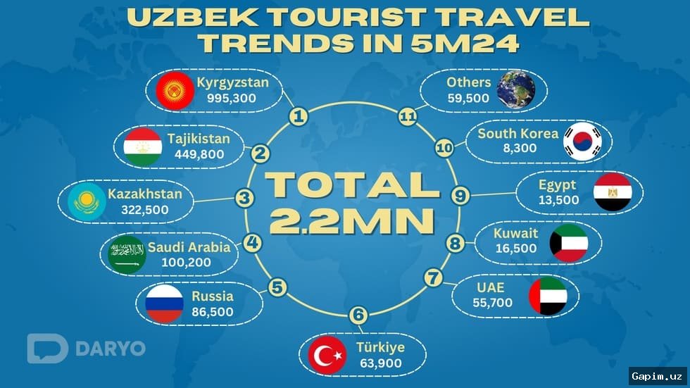 🌍📈 Uzbekistan Welcomes Over 1.77 Million Foreign Tourists in First Two Months of 2026