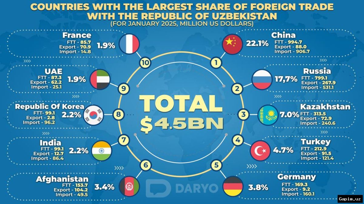 📈🇺🇿 Узбекистан значительно укрепил позиции на афганском рынке