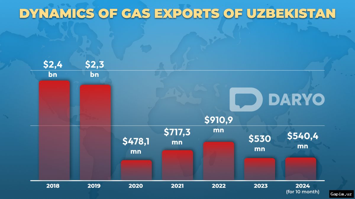 📉📊 Импорт природного газа в Узбекистан вырос на 53,6%, экспорт сократился