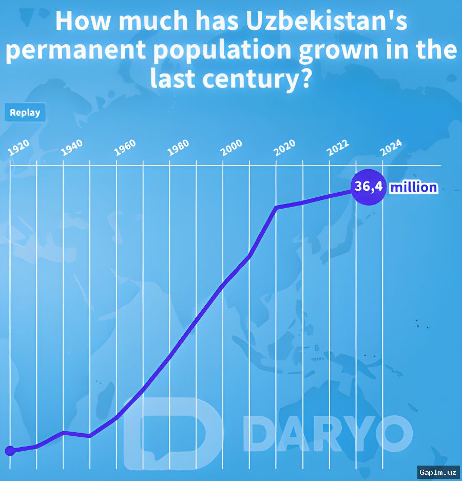📊📈 YUNISEF: O‘zbekiston aholisi 2050-yilga borib 52 millionga yetadi, ammo jamiyat qarimoqda