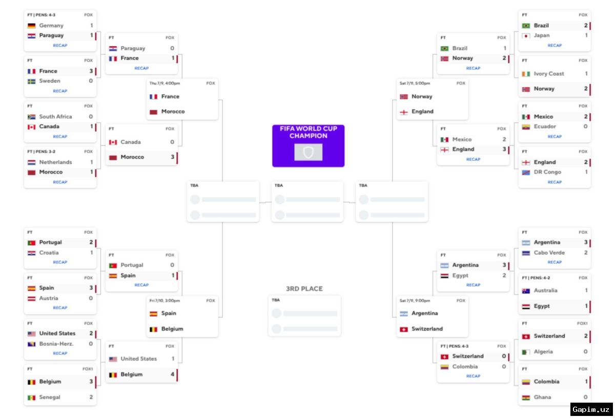 ⚽️🌍 Чемпионат мира: Европейские команды доминируют, Аргентина и Марокко — единственные не-UEFA сборные