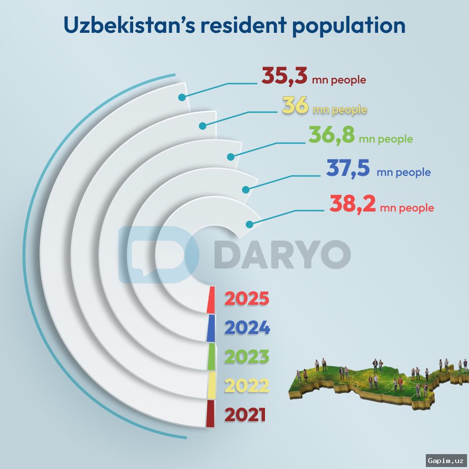 👶📊 Uzbekistan's Birth Rate 2025: Highest in Surkhandarya and Kashkadarya