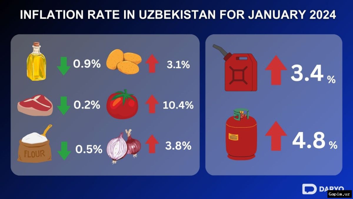 📉📊 Uzbekistan's perceived inflation drops to 10.3% in May