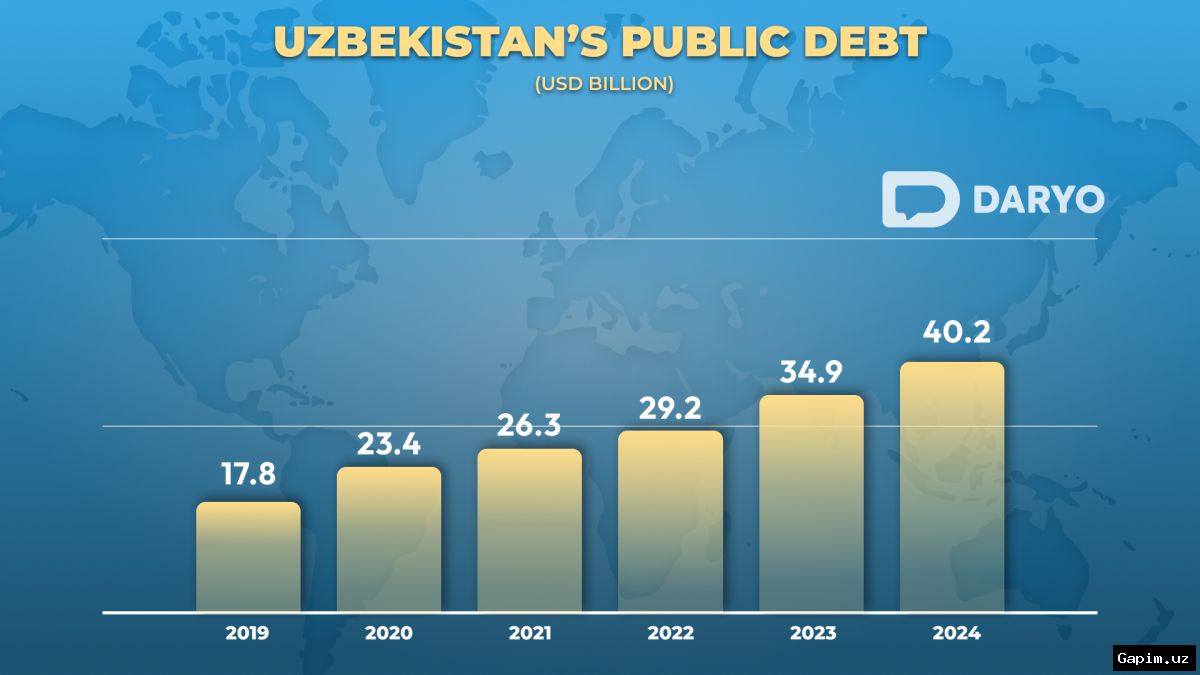 📊💰 Внешний долг Узбекистана достиг 82,2 млрд долларов