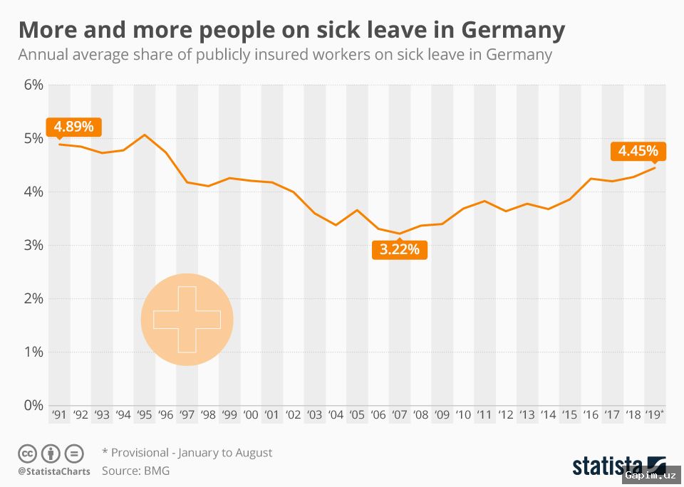 🇩🇪📈 Больничные в Германии достигли рекорда: работники берут в среднем почти 20 дней в году