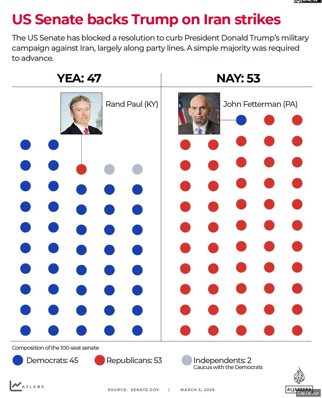 ⚖️🇺🇸 В Палате представителей США провалилась резолюция об ограничении военных полномочий Трампа по Ирану