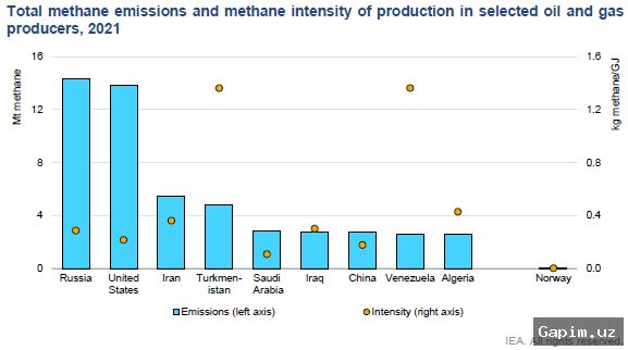 🌍🔥 IEA: Cutting Methane Emissions Key for Climate and Energy Security Amid Iran Crisis