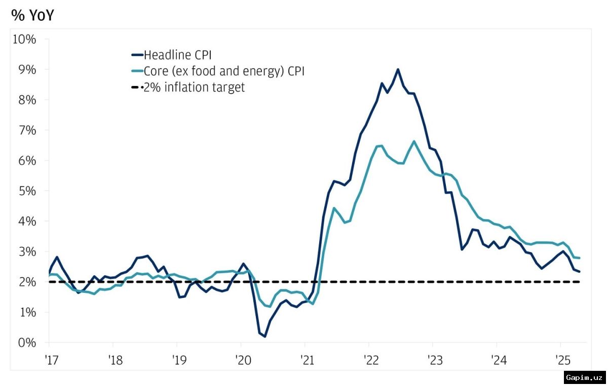 📈💰 Инфляция в США резко выросла: цены на энергоносители подскочили на фоне войны с Ираном