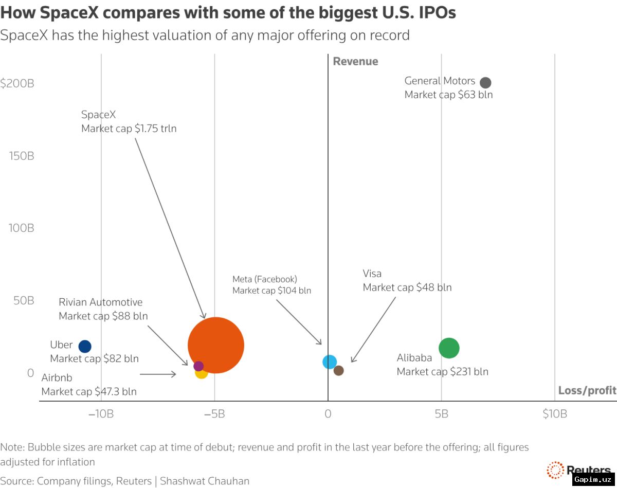 🚀💰 SpaceX провела крупнейшее IPO в истории, привлек $75 млрд