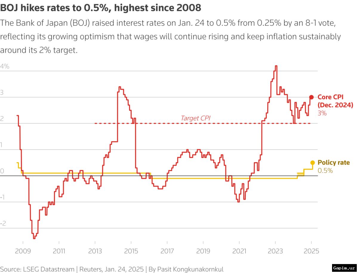💹🇯🇵 Bank of Japan hikes rates to 31-year high