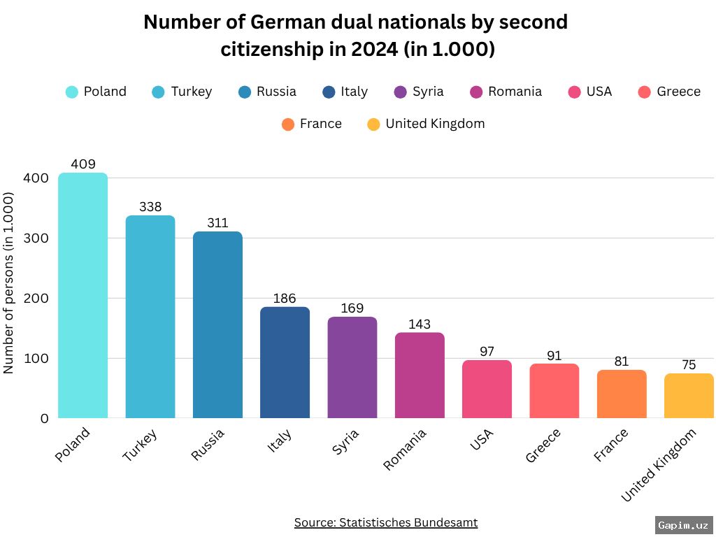 🇩🇪📜 Germaniyada fuqarolik islohoti: yangi fuqarolarning 85% dan ortig‘i ikki fuqarolikni saqlab qoldi