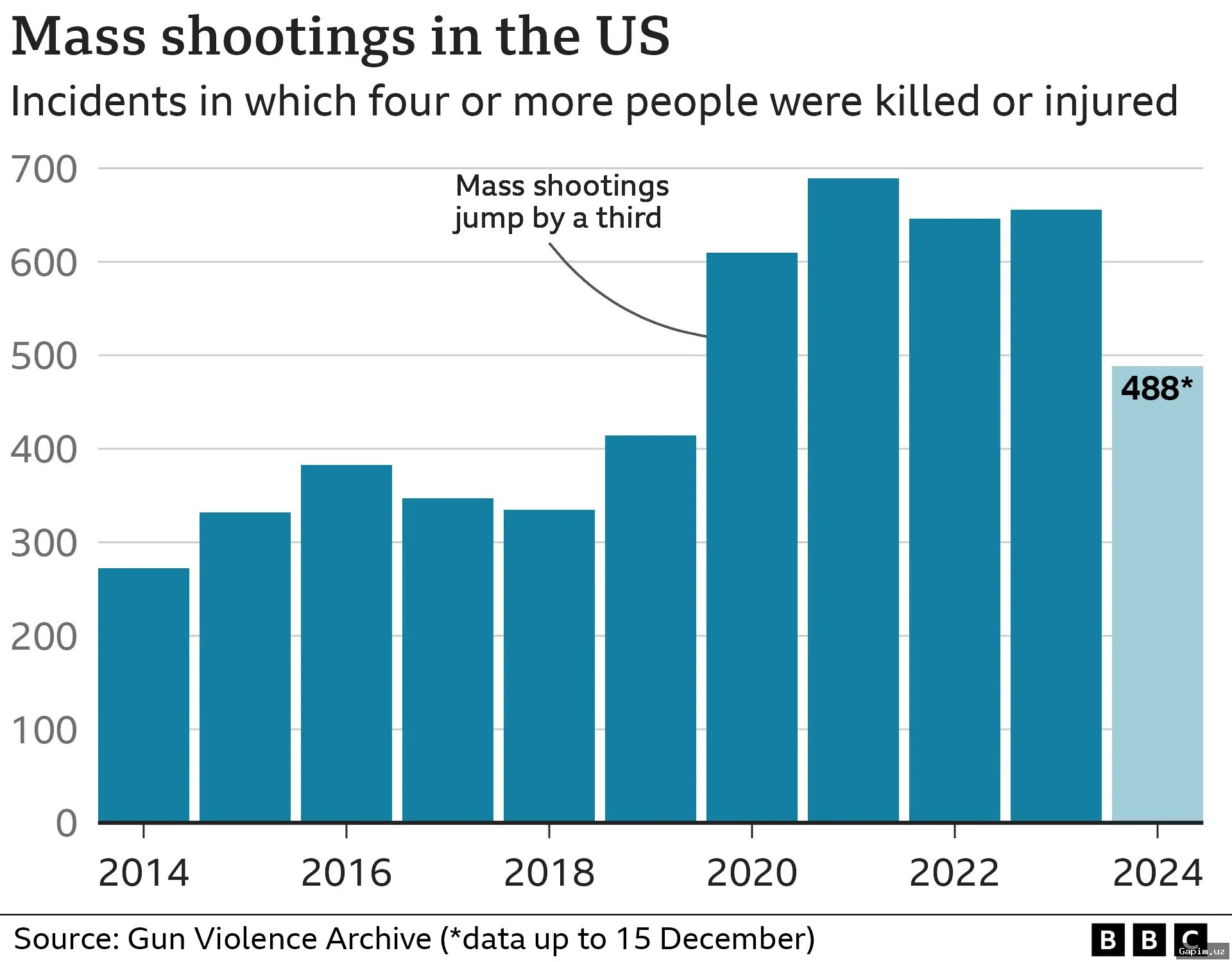 🔫😢 Nigeriyada Borno shtatidagi qishloqqa qilingan hujumda ko‘plab tinch aholi halok bo‘ldi, 100 dan ortiq ayol va bolalar o‘g‘irlangan