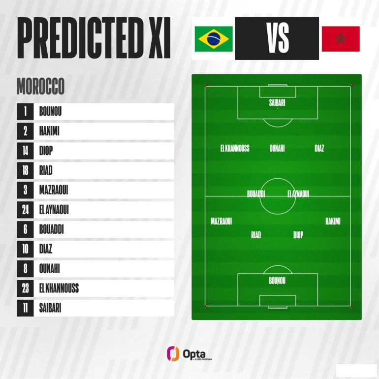 🏆⚽️ Чемпионат мира: Бразилия и Марокко — главный матч дня