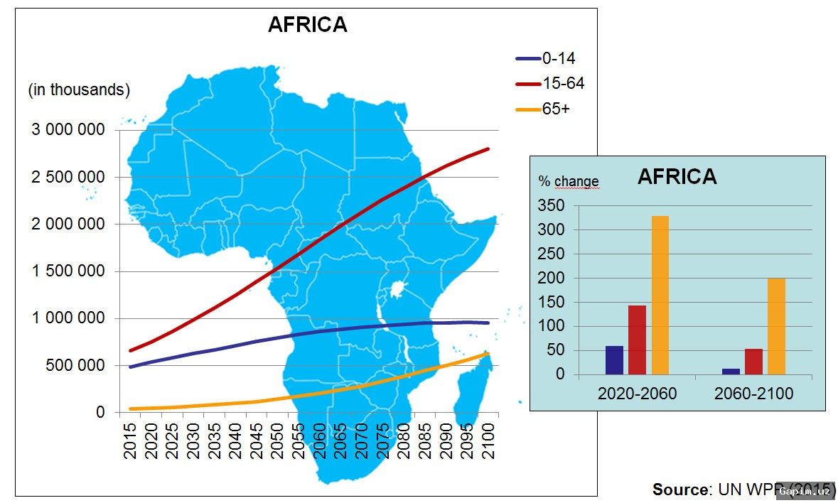 🌍📈 Africa's population projected to double by 2061, raising both hopes and challenges