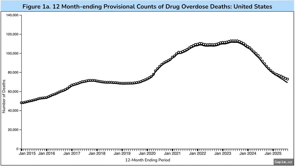 💊📉 US drug overdose deaths drop 14% in 2025, third year of decline