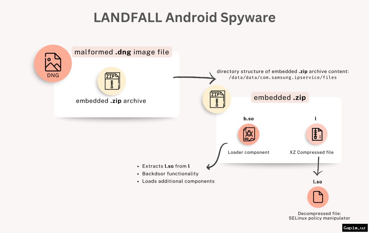 📱🕵️ Пользователи Android в 26 странах подверглись атакам шпионской программы DragonDoll