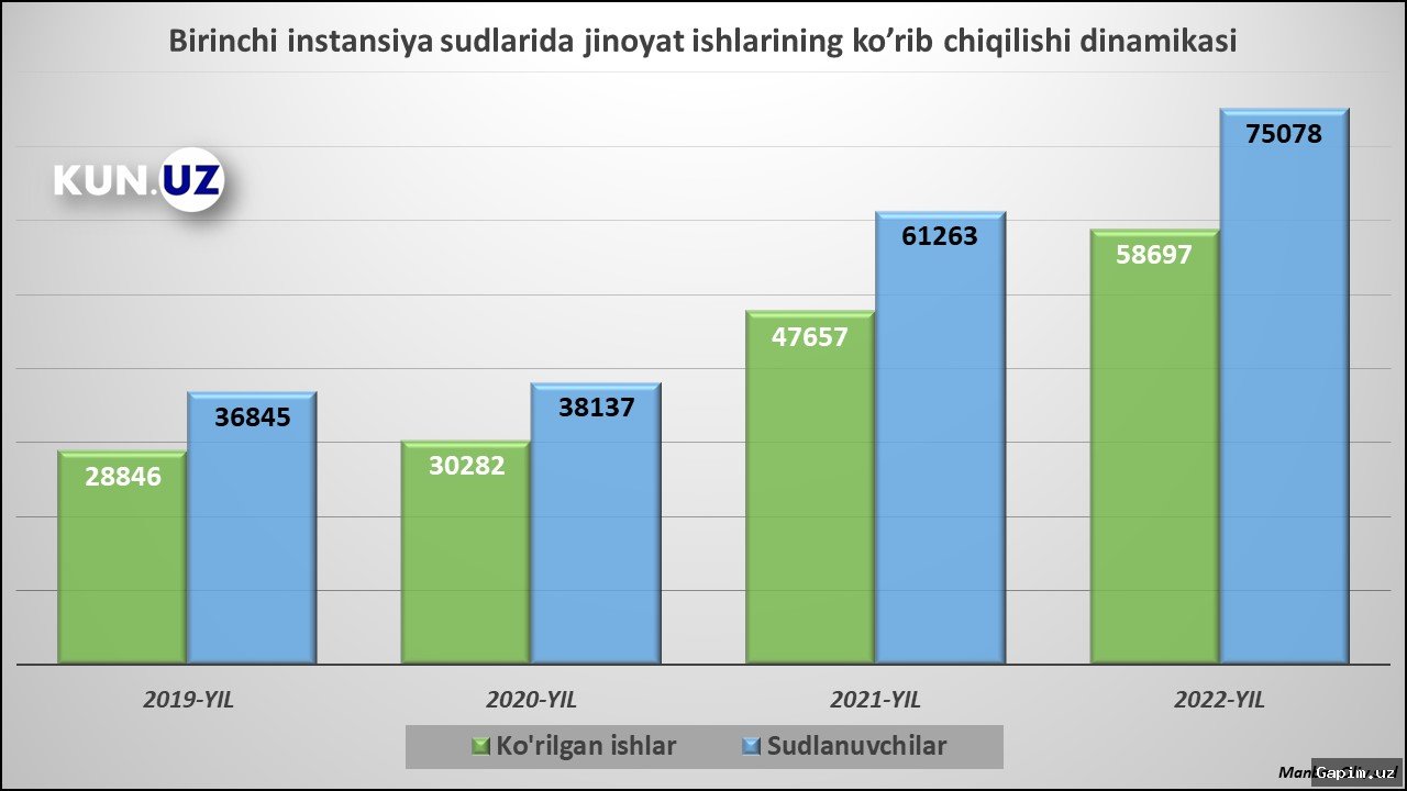 ⚖️📊 В Ташкенте выявлены случаи сокрытия преступлений: отменены 954 незаконных отказа в возбуждении уголовных дел