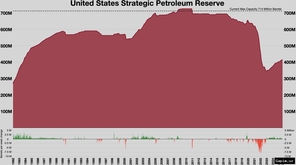 🇺🇸🛢️ US regime begins release of emergency oil reserves amid Iran conflict