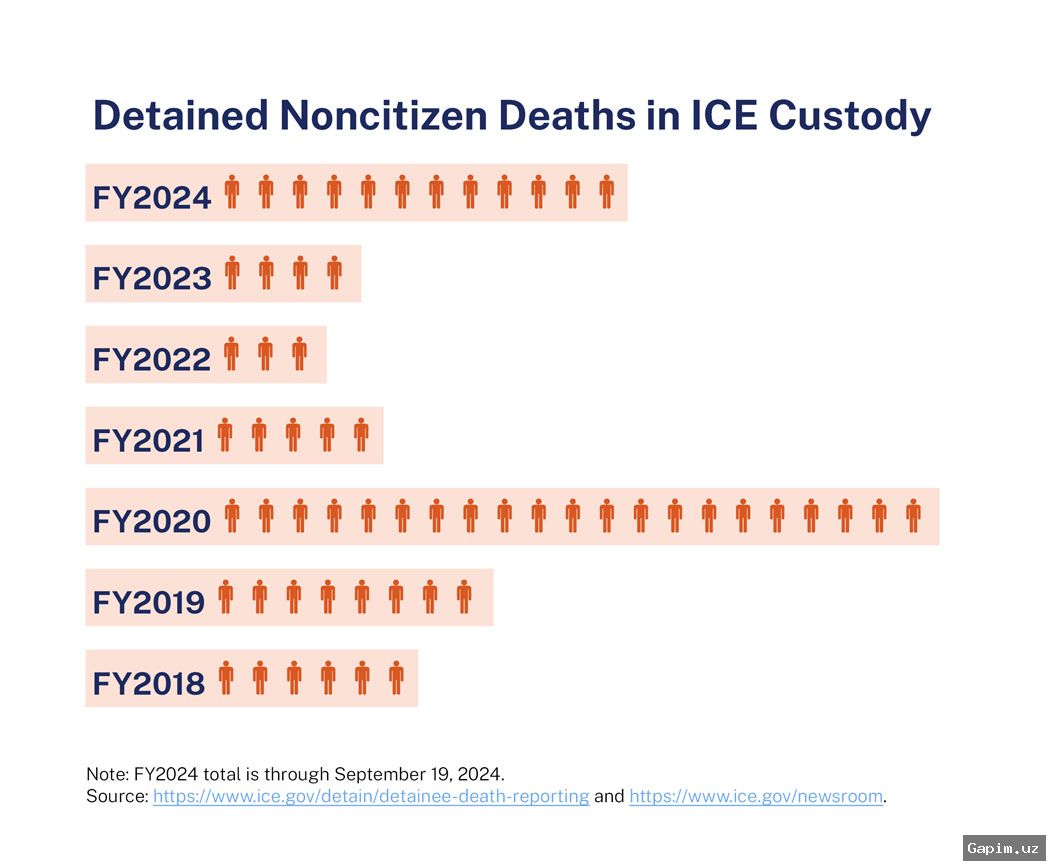 ⚰️🚨 Another Detainee Dies at US Immigration Facility