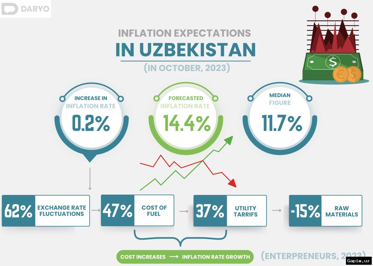 📊📈 O‘zbekistonda aprel oyida inflyatsiya 0,6 foizni tashkil etdi, yillik ko‘rsatkich 7 foizgacha sekinlashdi