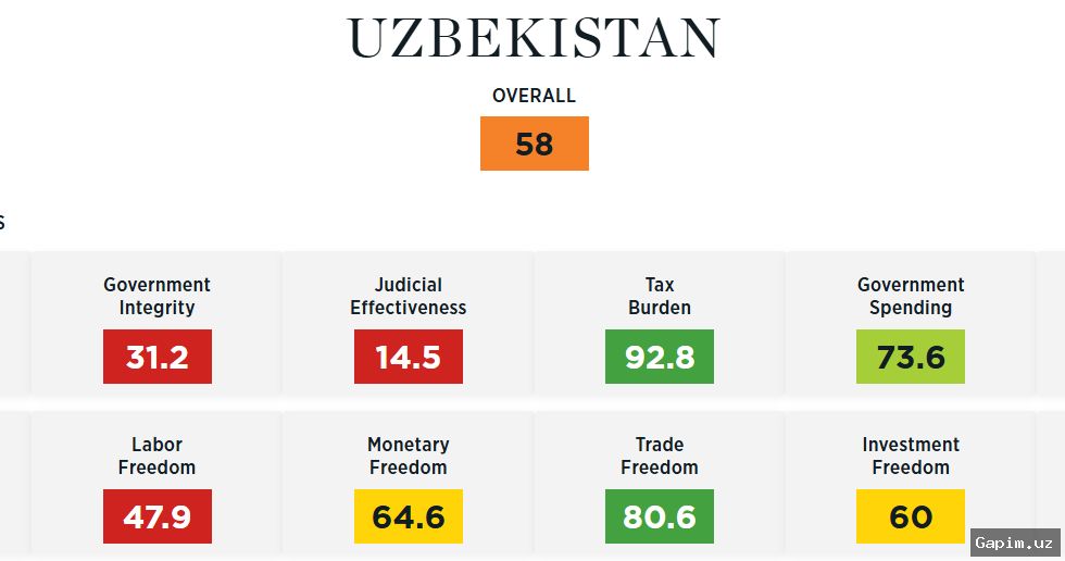 📰📉 Узбекистан занял 147-е место в рейтинге свободы прессы, но его балл снизился