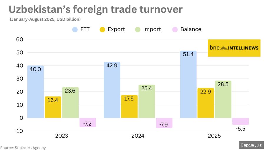 🌍🚛 Logistics costs rise 30% as Uzbekistan scrambles for alternative routes