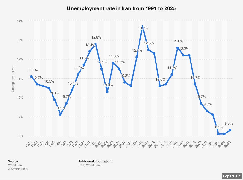 💼📉 Иран: Война и экономический кризис привели к потере 2 миллионов рабочих мест