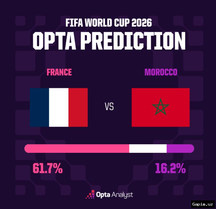 ⚽️🏆 France beat Morocco 2-0 to reach World Cup semifinals