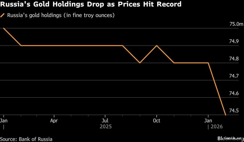 💰📉 Russia emerges as one of world's biggest gold sellers amid budget strain