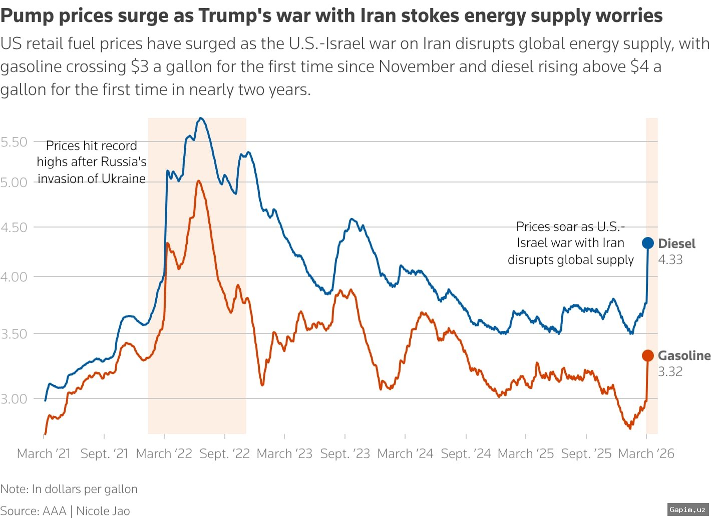 ⚡️💸 US-Israel War on Iran Sparks Energy Price Surge, Deepening Economic and Political Strain