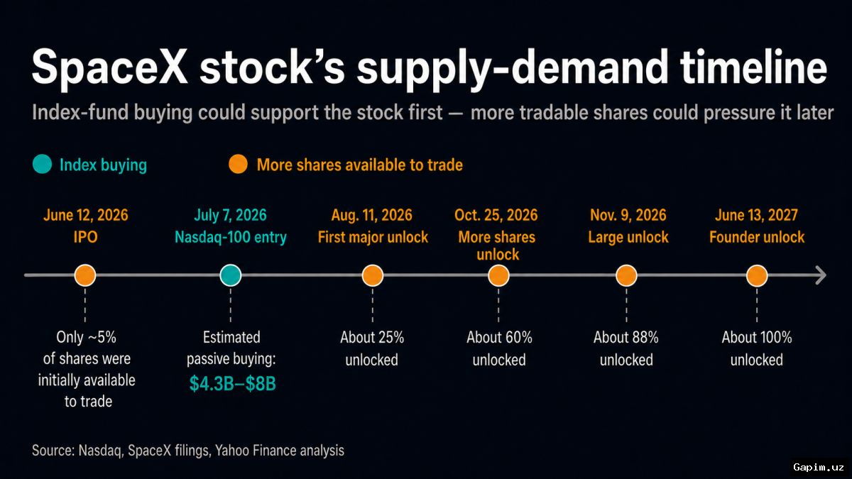 🚀📈 SpaceX's Nasdaq-100 Inclusion Triggers Billions in Passive Buying, Analysts Mostly Bullish