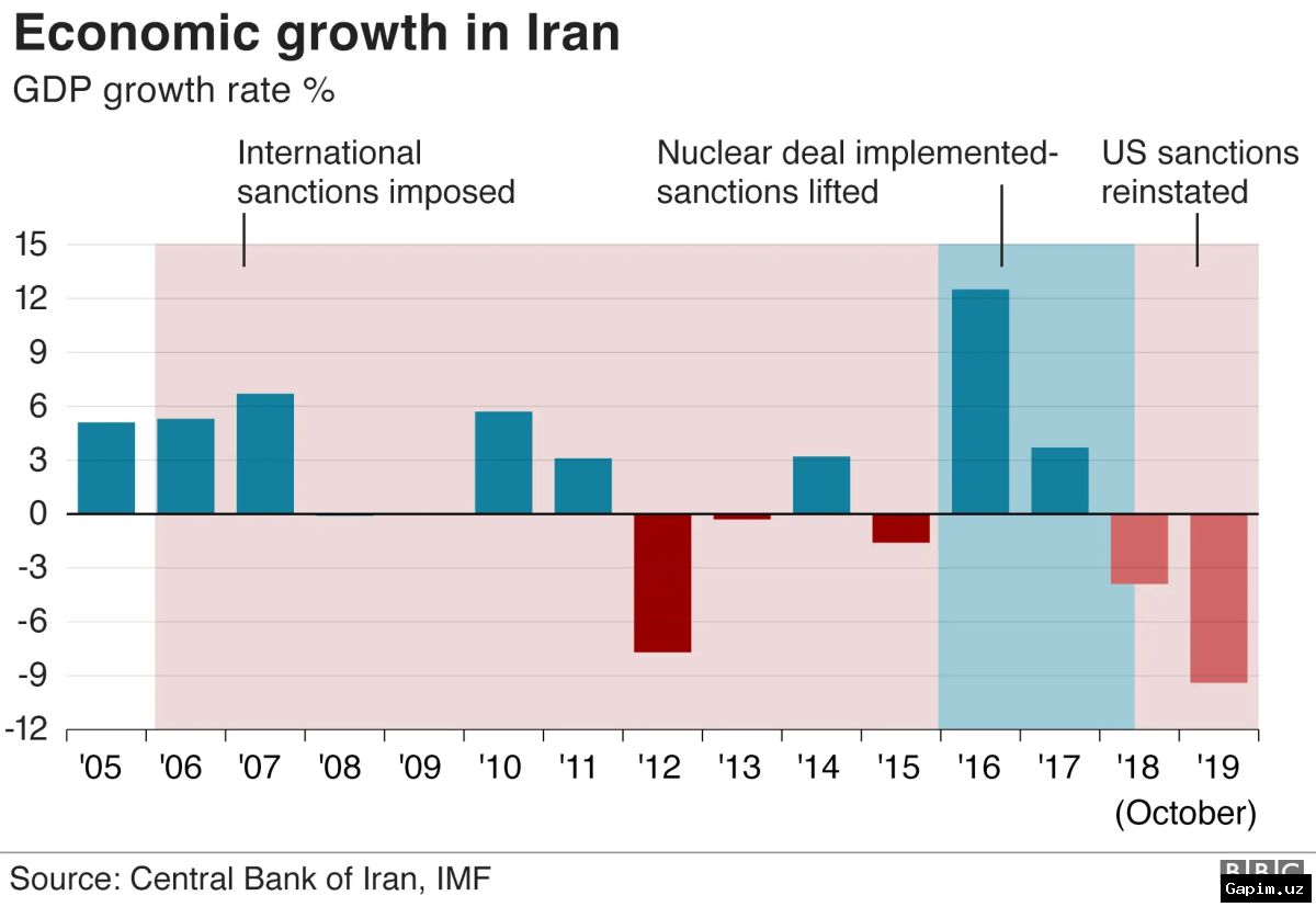 📉🇮🇷 Eron urushdan so‘ng iqtisodiy tanglikni tan oldi: savdo hajmi uchdan birga qisqardi