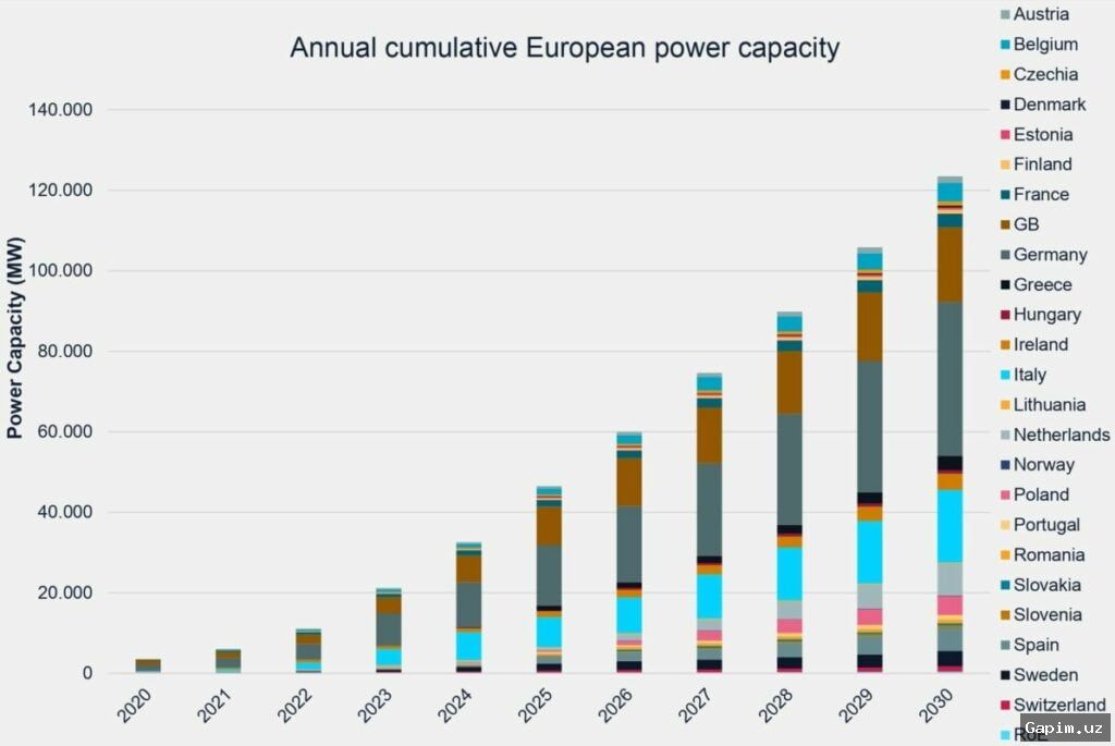 🔋🌍 Батарейные хранилища в Европе: ключ к возобновляемой энергии