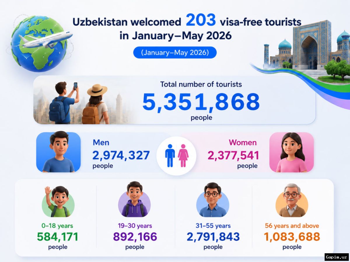 🇺🇿📈 Узбекистан принял более 6,5 миллиона иностранных туристов