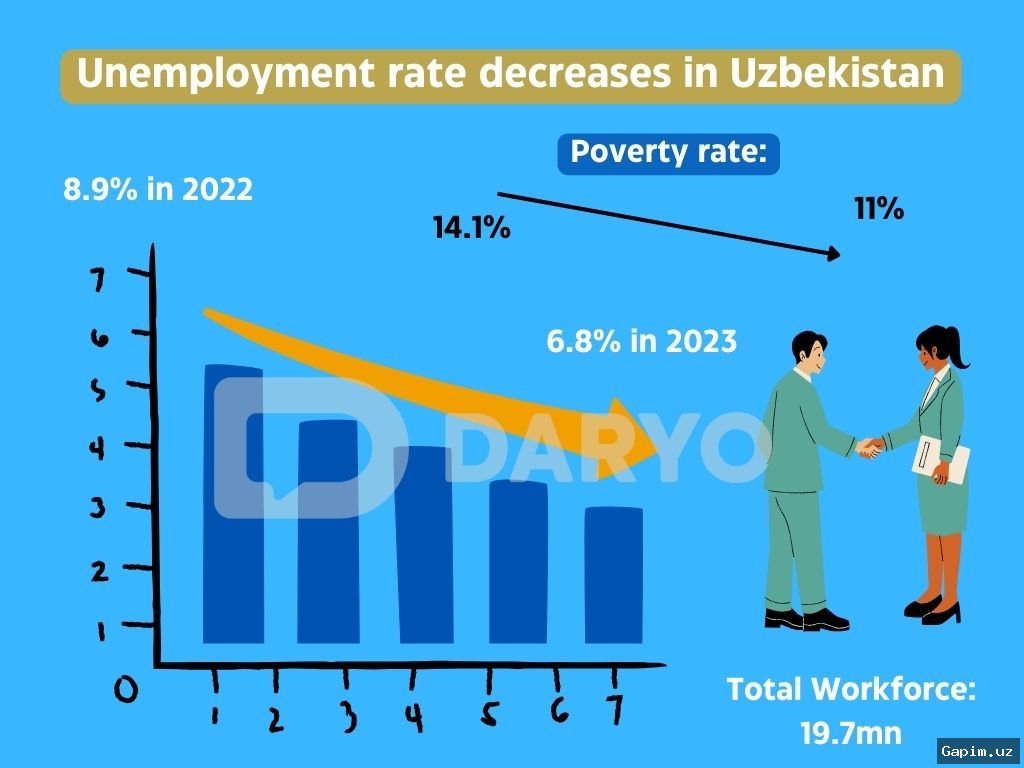 🇺🇿💸 O‘zbekistonda ishsizlik nafaqalari uchun ajratilgan mablag‘larning 75 foizi o‘zlashtirilmadi