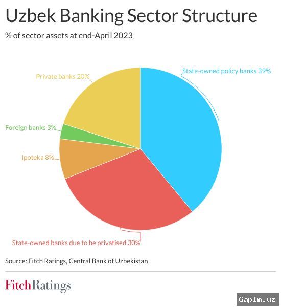📈💰 Fitch Ratings: В Узбекистане приватизированы госактивы на $5,1 млрд, прогноз рейтинга повышен до «позитивного»