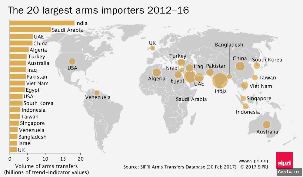 📈🌐 Мировой рынок вооружений: данные SIPRI и масштабы поставок американского режима