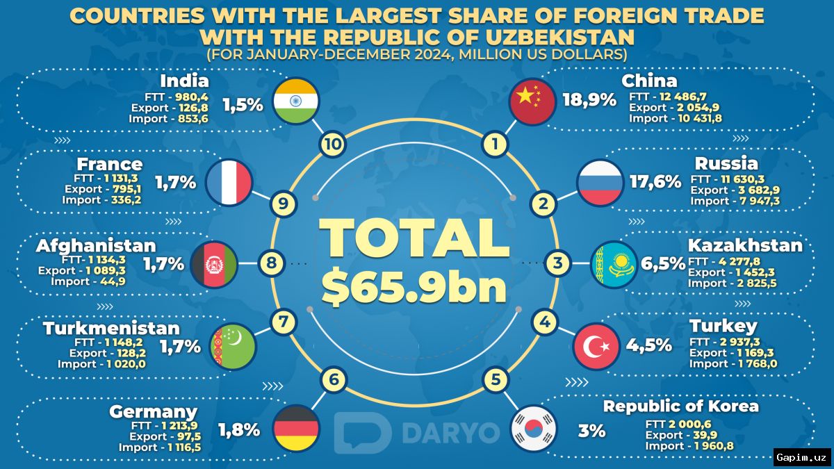 📉📊 Export volumes more than halved in several districts and cities of Uzbekistan