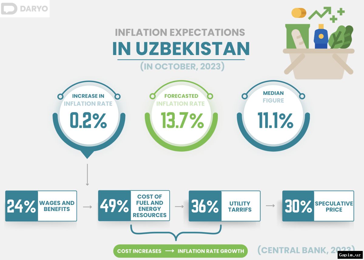 🏦📉 Markaziy bank 2027-yilda inflyatsiyani 5 foizga tushirishga ishonch bildirmoqda