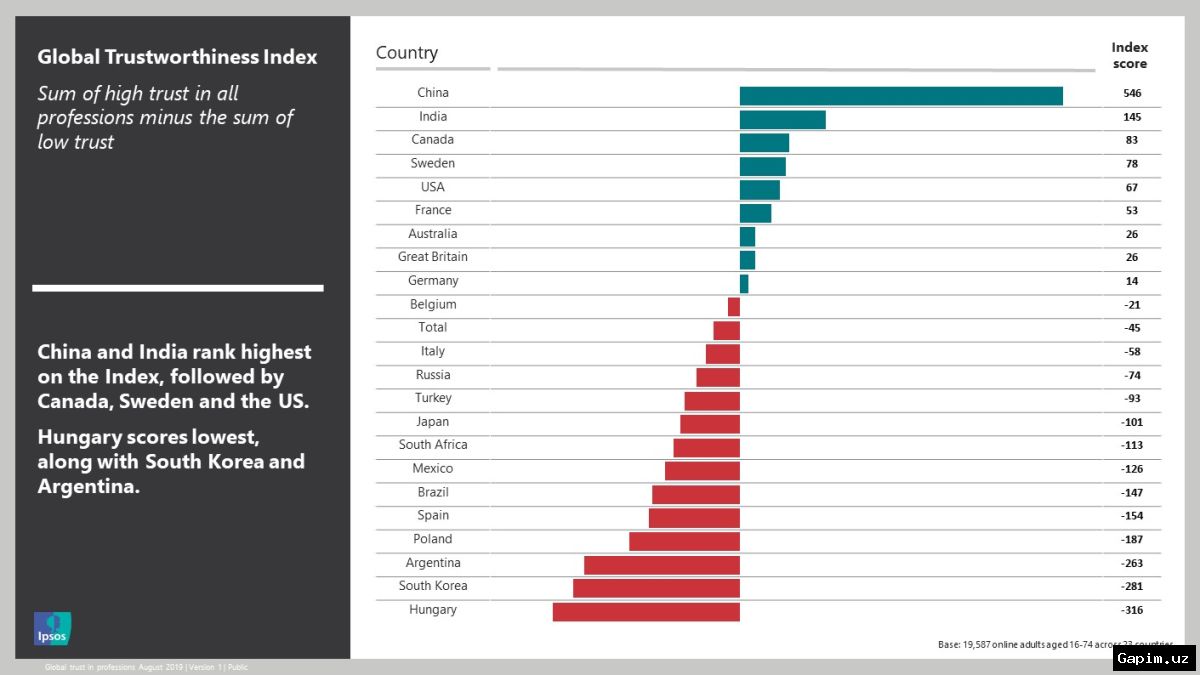 📊📉 Global Ipsos Survey: Medical Professionals Top Trust Rankings While Political Figures Plunge to the Bottom