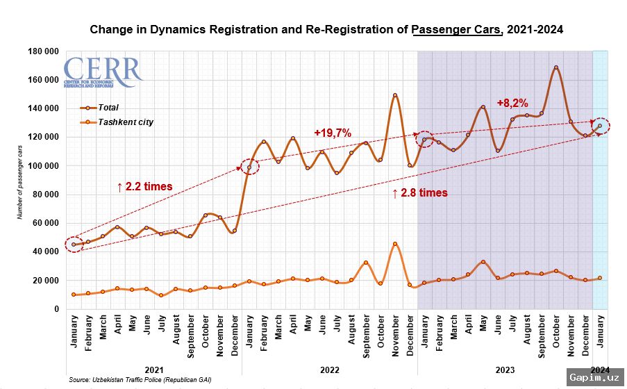 💻🚗 Digital Transformation Launched at Tashkent's Used Car Market