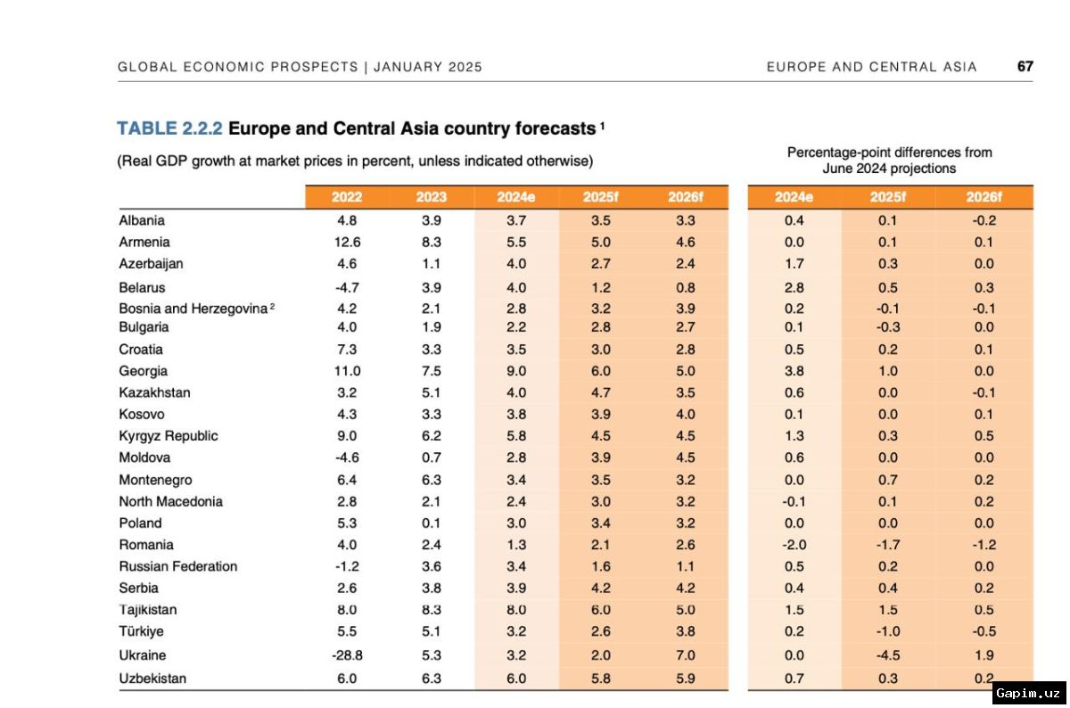 🇺🇿📈 Uzbekistan's Economy Continues Steady Growth in 2025
