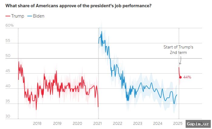 📉🇺🇸 AQSh prezidenti Trampning reytingi eng past darajaga tushdi