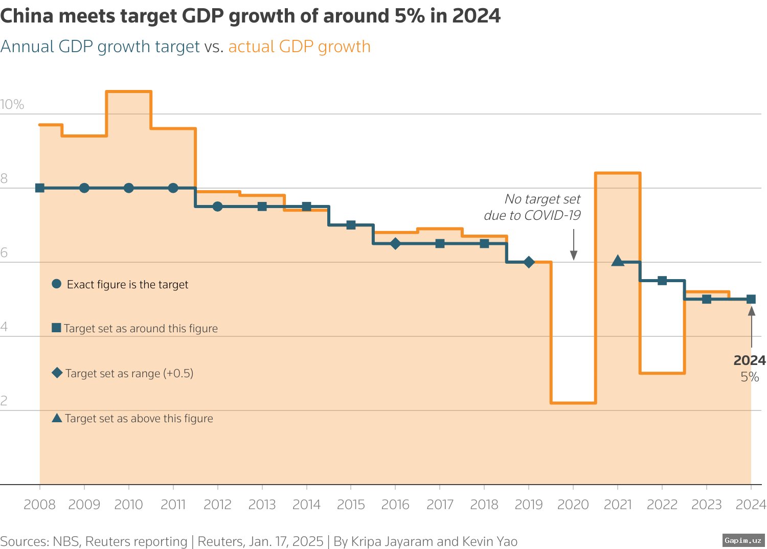 📉🏛️ Китай снизил целевой показатель экономического роста до самого низкого уровня с 1991 года