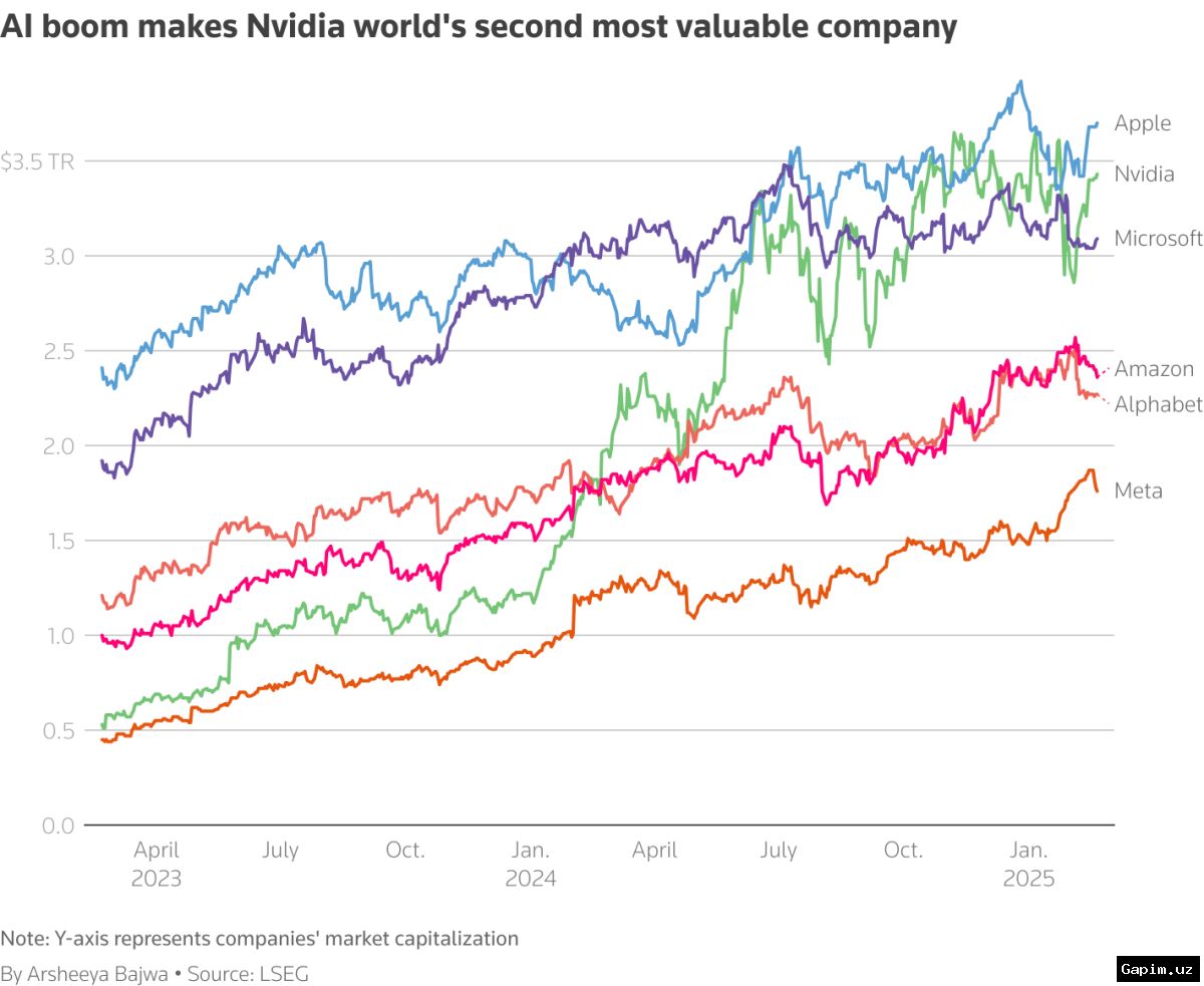 📉💰 Nvidia yana rekord daromad ko‘rsatdi, ammo aksiyalar tushib ketdi