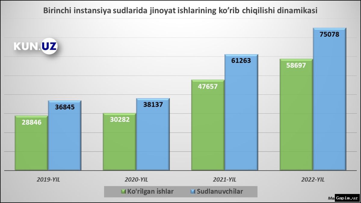 🇺🇿📊 O‘zbekiston mahallalarida jinoyatchilik darajasi: 64 foiz mahallada jinoyat qayd etilmagan