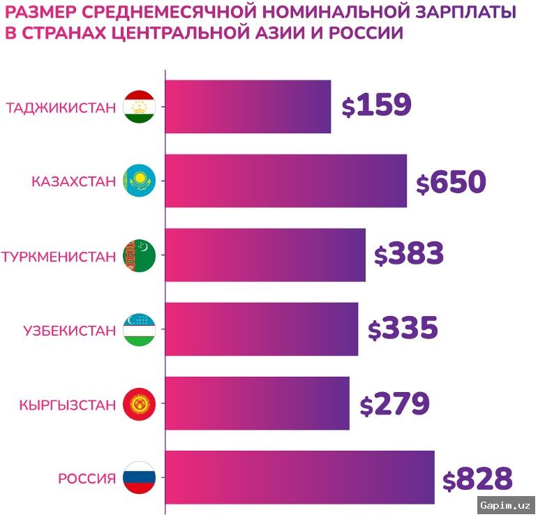 💰📊 В Ташкенте среднемесячная зарплата превысила 11 миллионов сумов