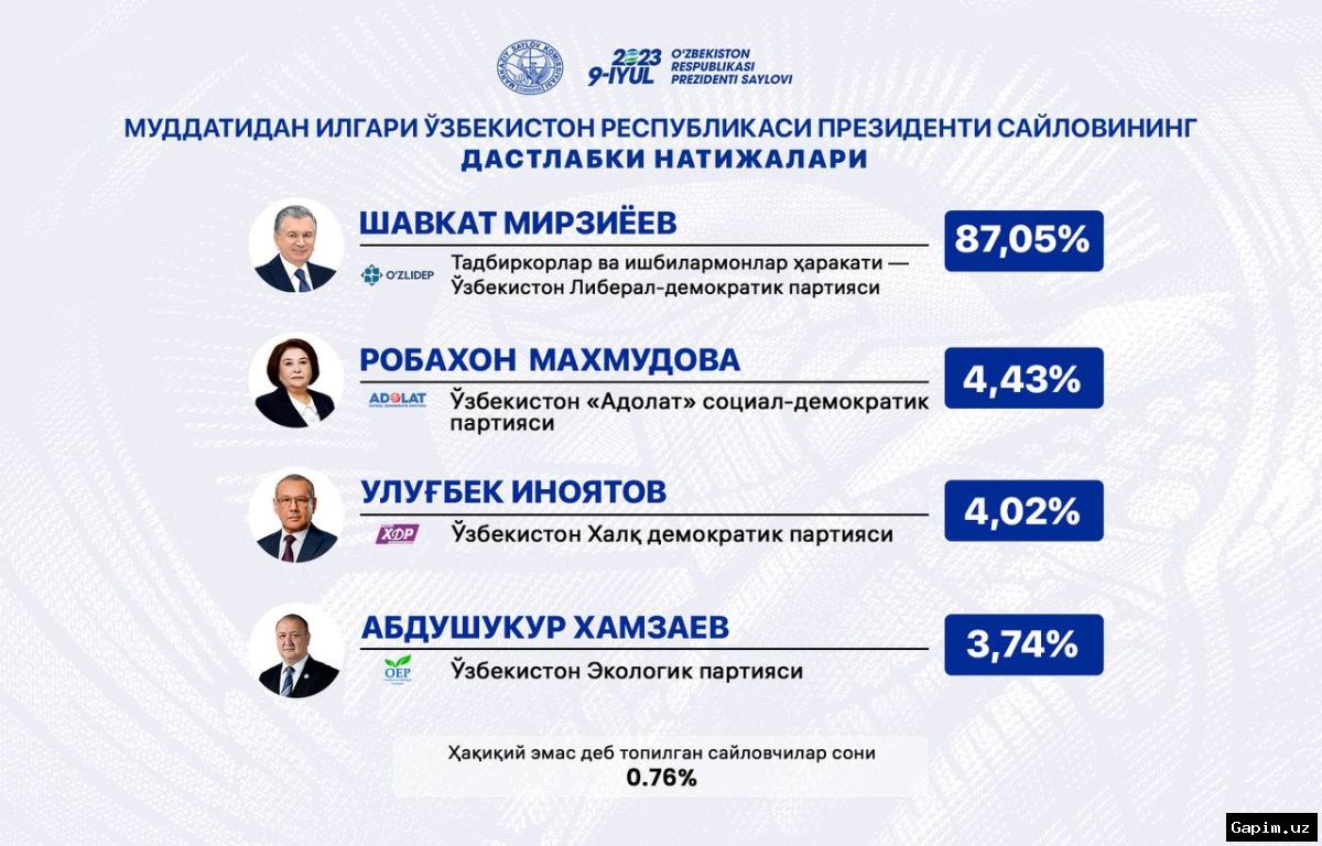 🗳️🇺🇿 Внеочередные президентские выборы в Узбекистане: итоги и анализ